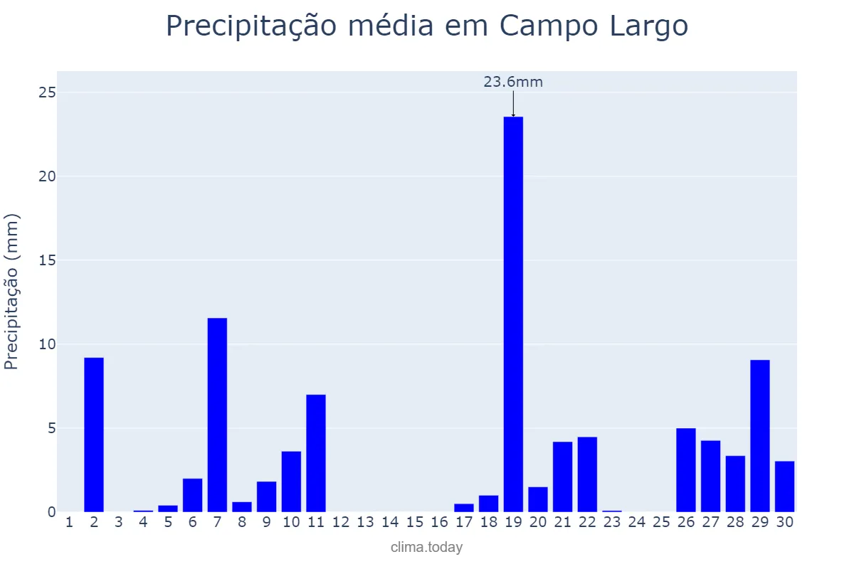 Precipitação em junho em Campo Largo, PR, BR