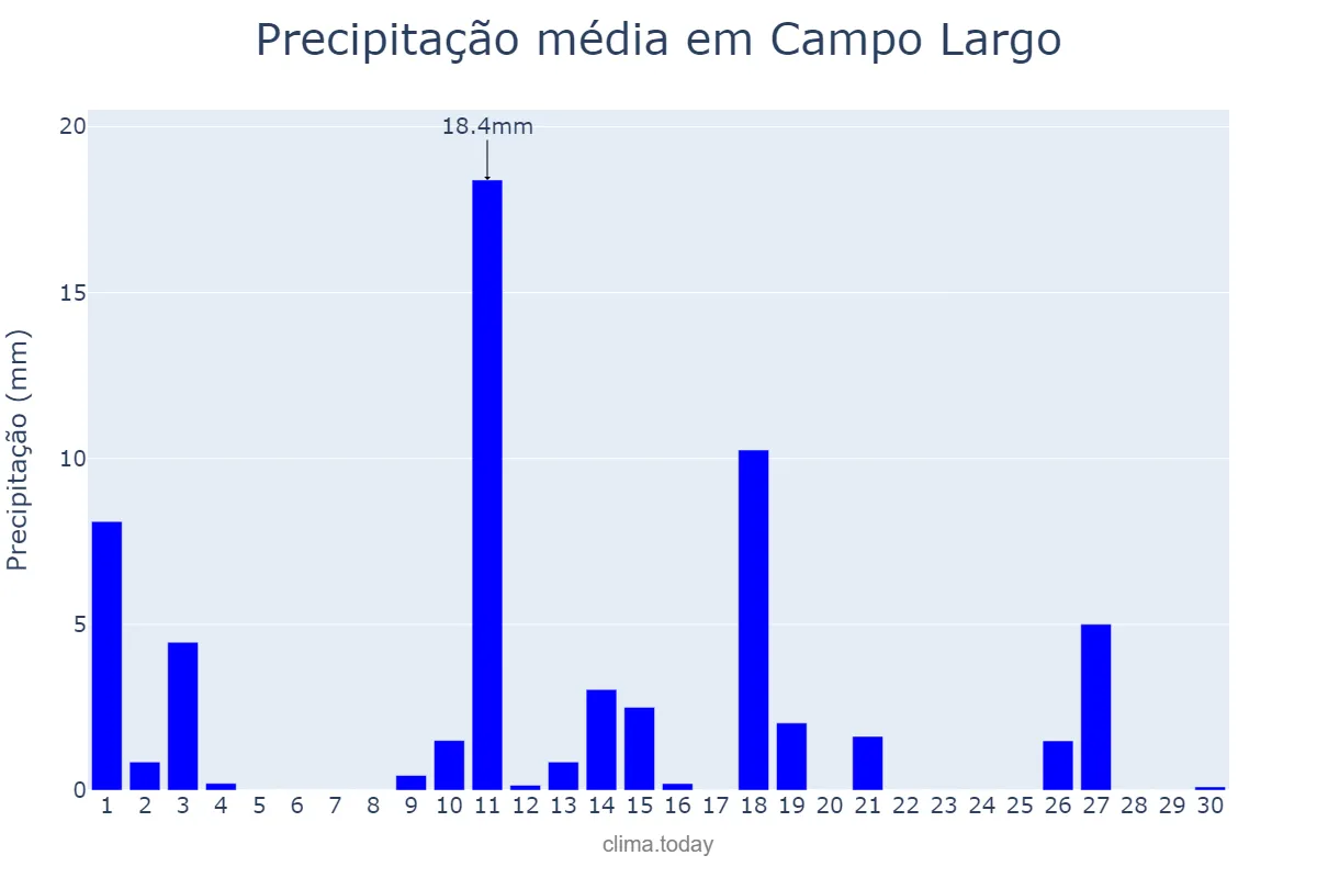 Precipitação em novembro em Campo Largo, PR, BR