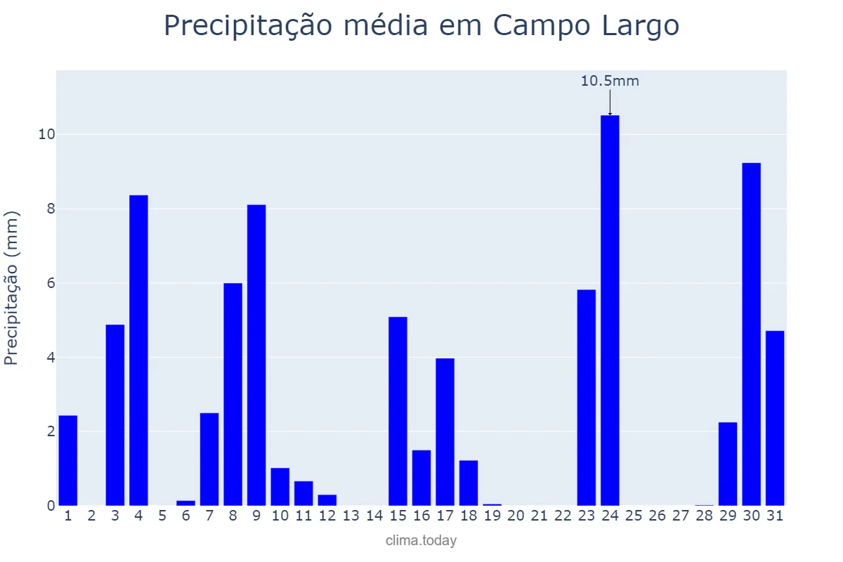 Precipitação em outubro em Campo Largo, PR, BR