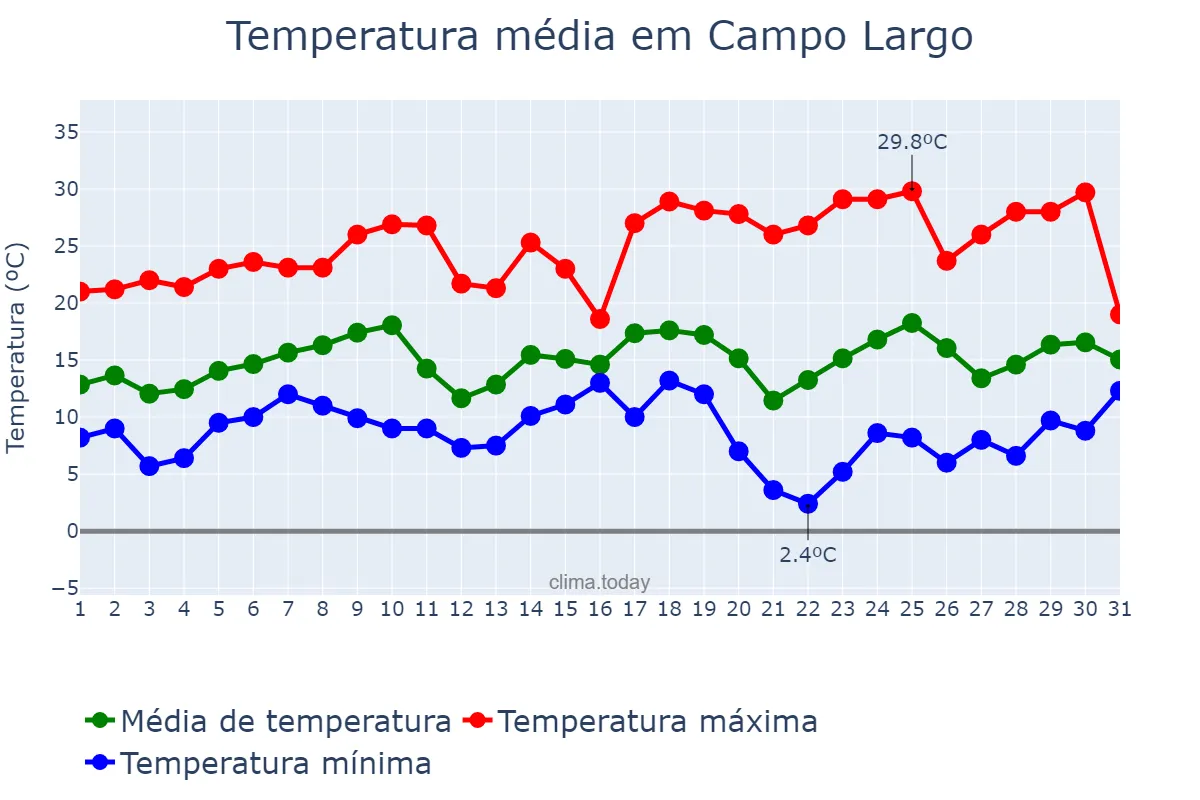 Temperatura em agosto em Campo Largo, PR, BR