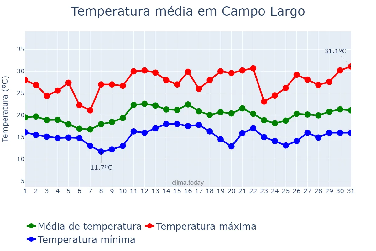 Temperatura em dezembro em Campo Largo, PR, BR