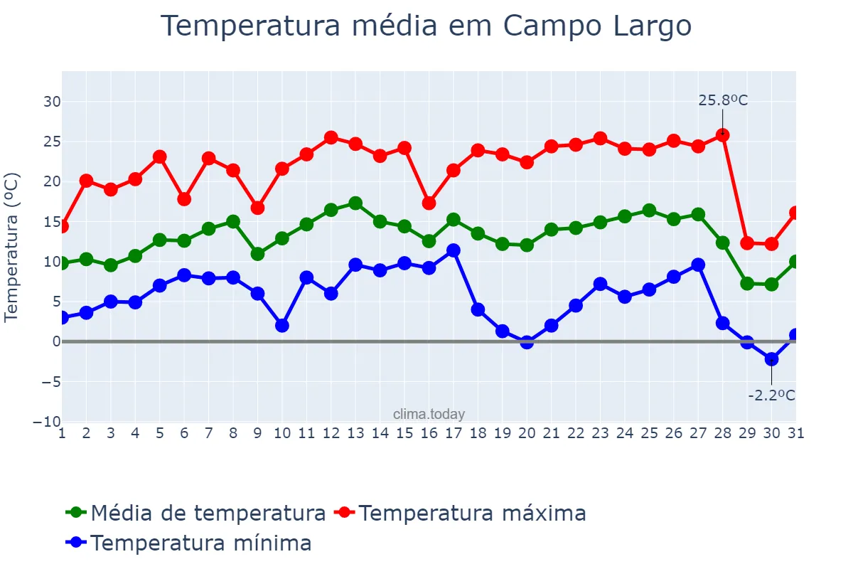 Temperatura em julho em Campo Largo, PR, BR