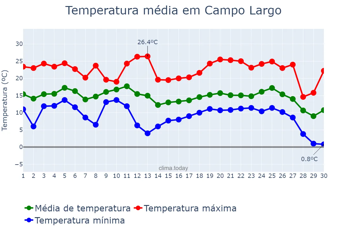 Temperatura em junho em Campo Largo, PR, BR