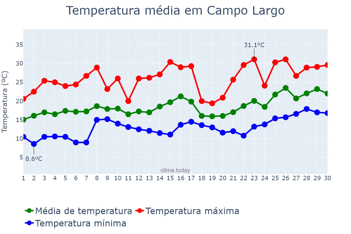 Temperatura em novembro em Campo Largo, PR, BR