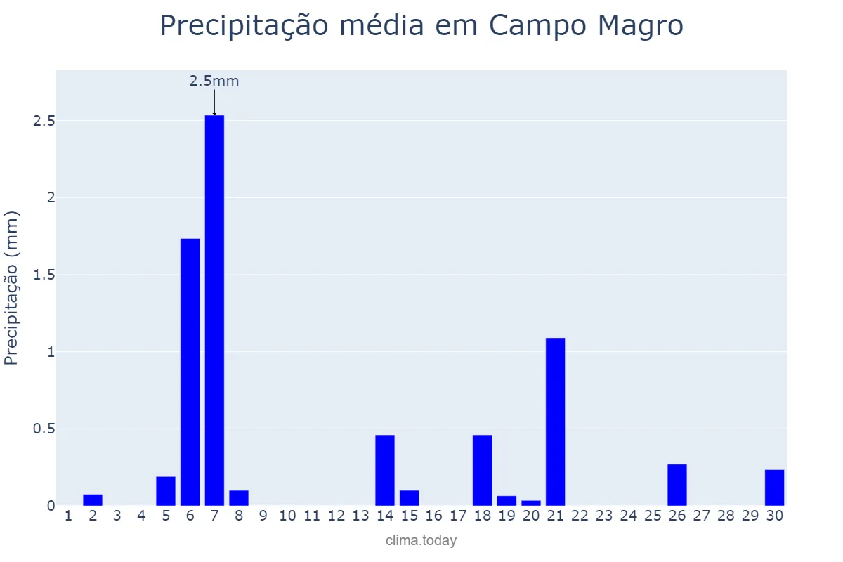 Precipitação em abril em Campo Magro, PR, BR