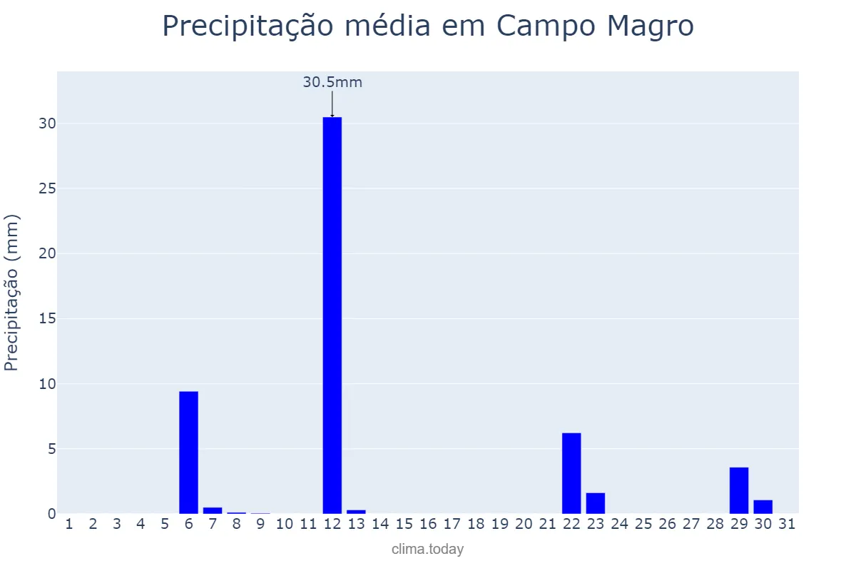 Precipitação em maio em Campo Magro, PR, BR