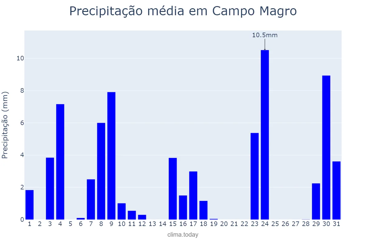 Precipitação em outubro em Campo Magro, PR, BR