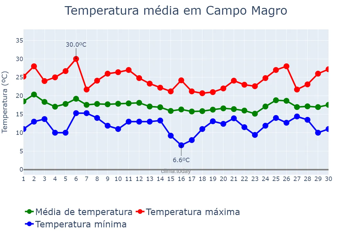 Temperatura em abril em Campo Magro, PR, BR