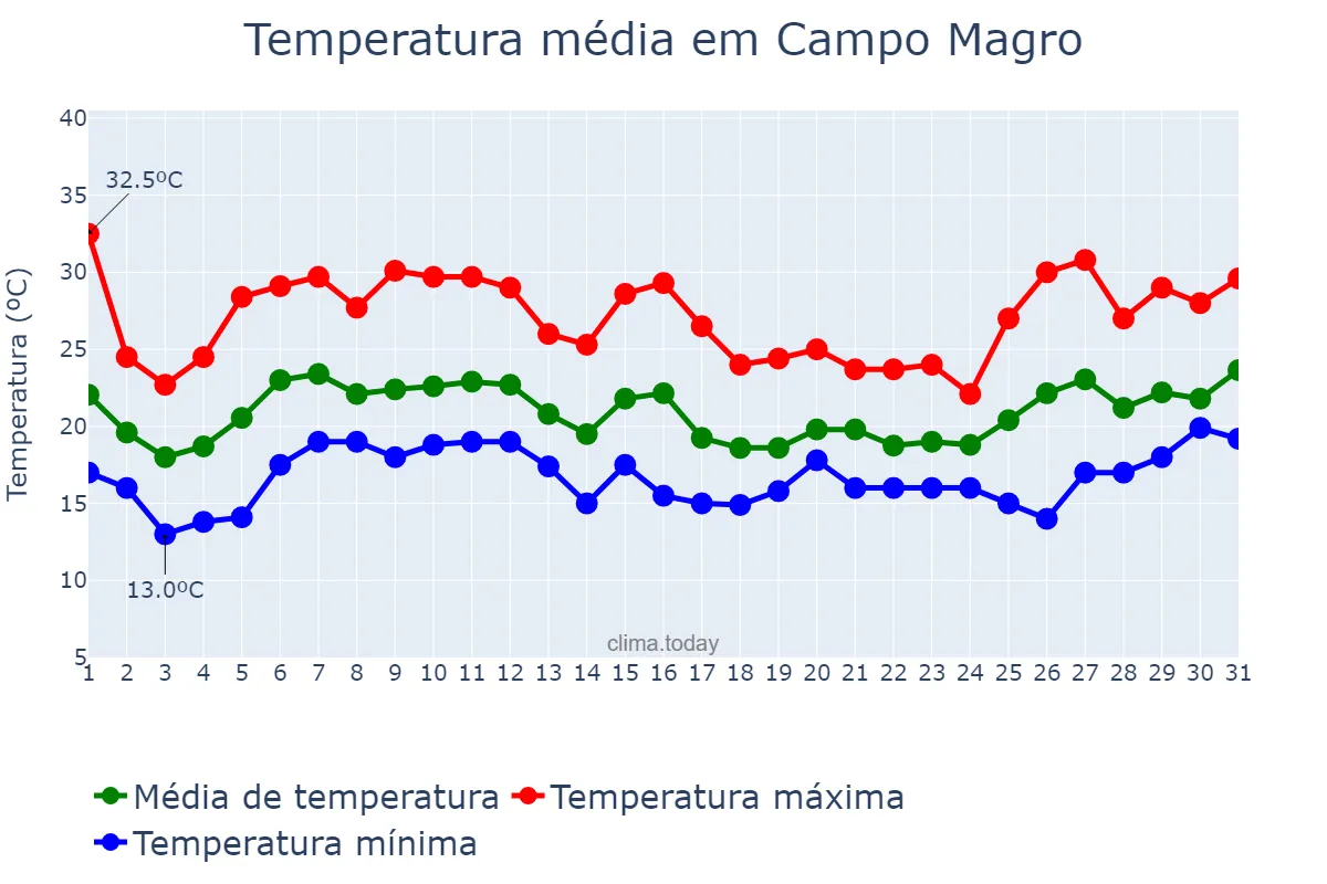 Temperatura em janeiro em Campo Magro, PR, BR