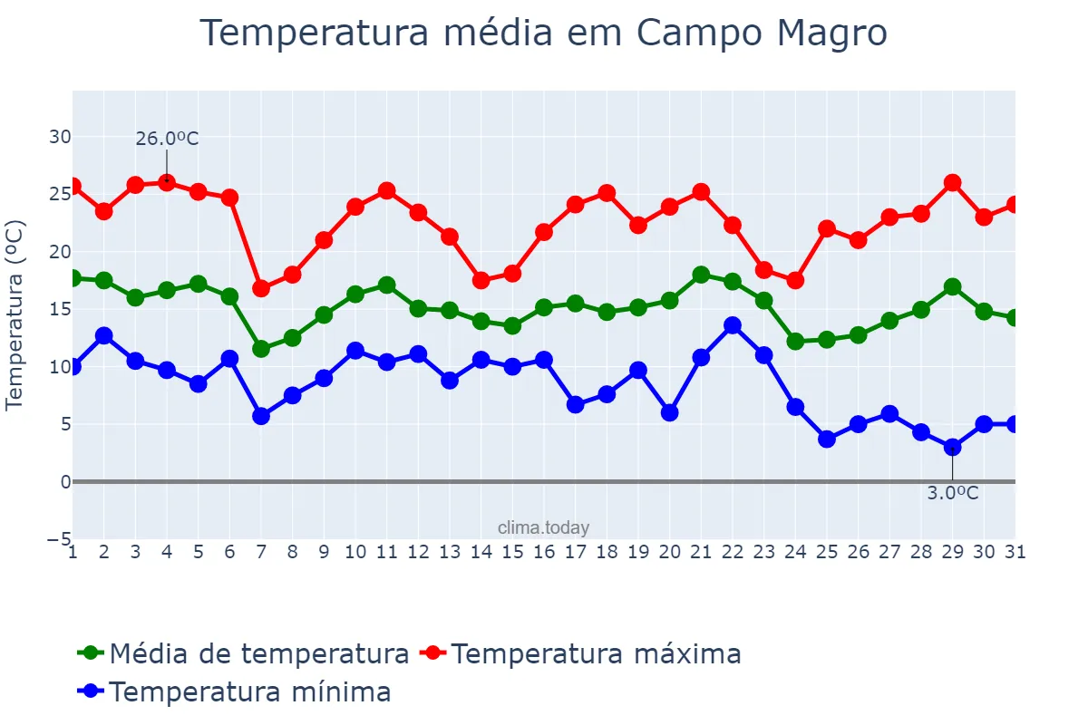 Temperatura em maio em Campo Magro, PR, BR