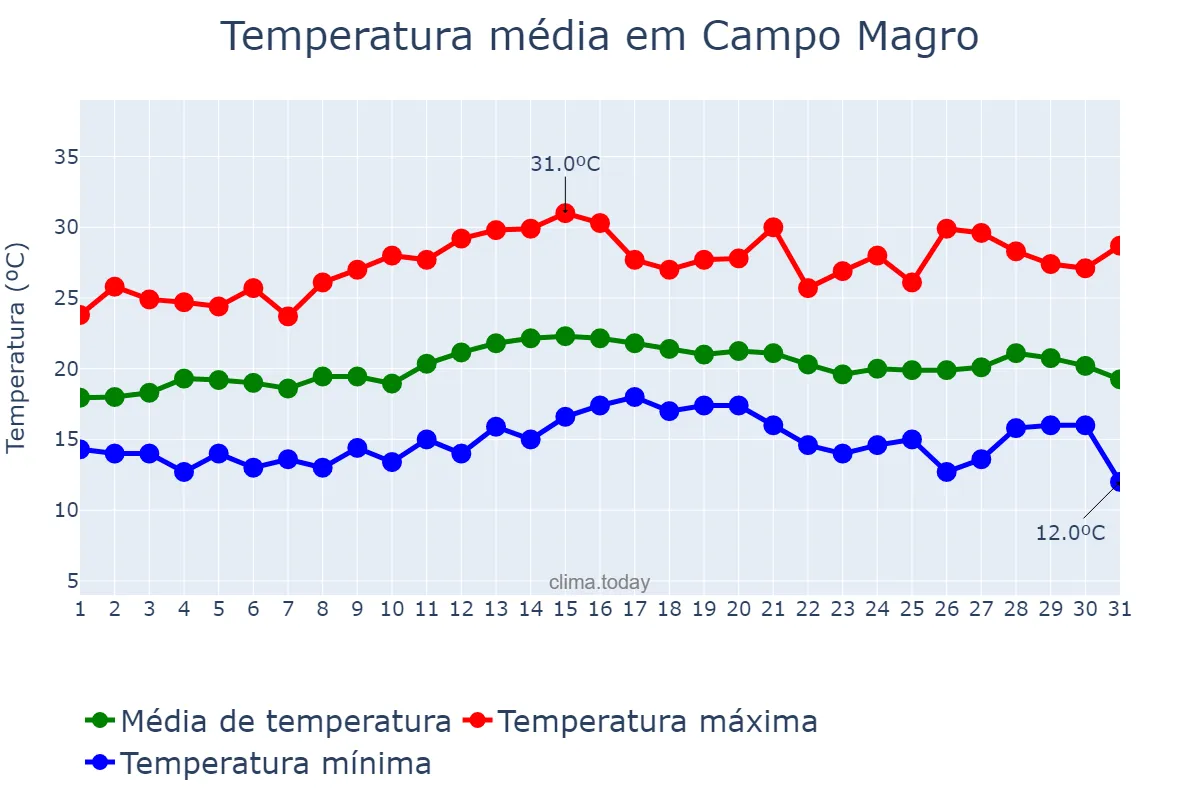 Temperatura em marco em Campo Magro, PR, BR