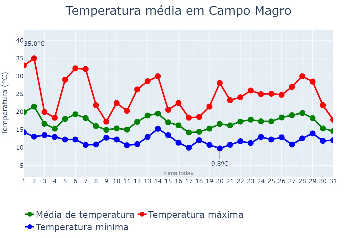 Temperatura em outubro em Campo Magro, PR, BR