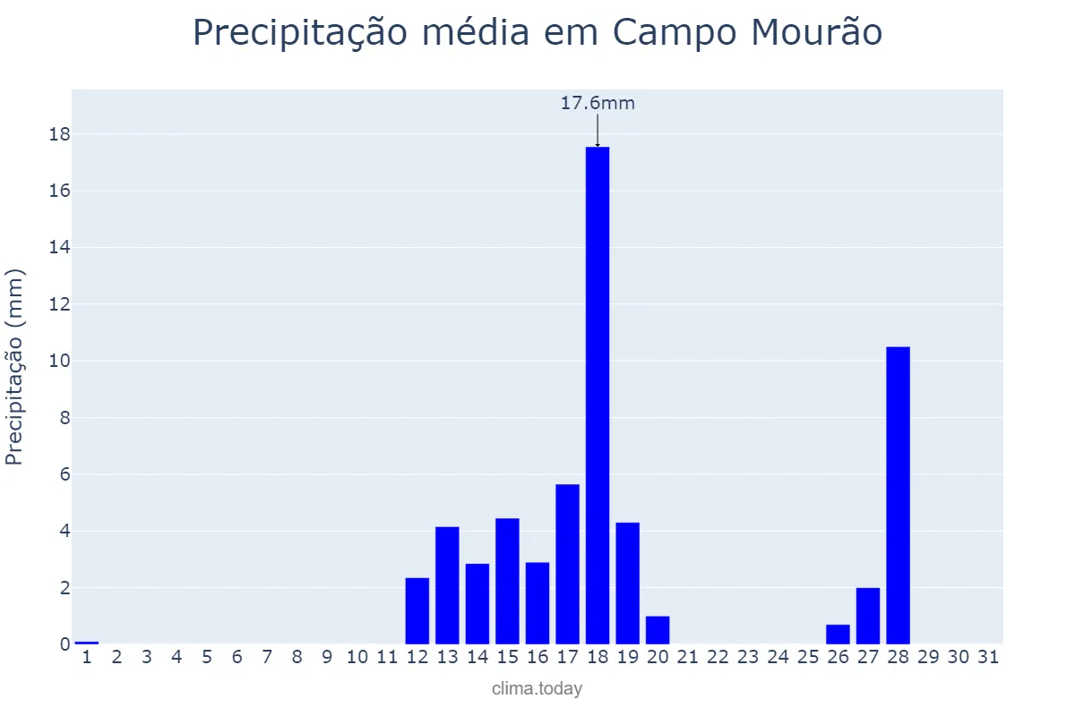 Precipitação em agosto em Campo Mourão, PR, BR