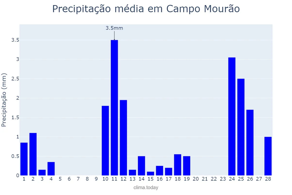 Precipitação em fevereiro em Campo Mourão, PR, BR