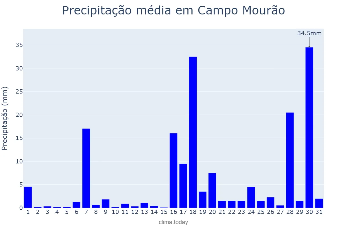 Precipitação em janeiro em Campo Mourão, PR, BR