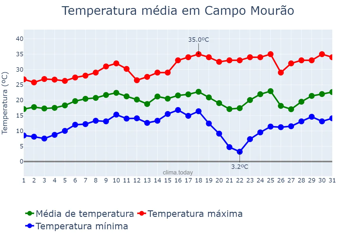 Temperatura em agosto em Campo Mourão, PR, BR