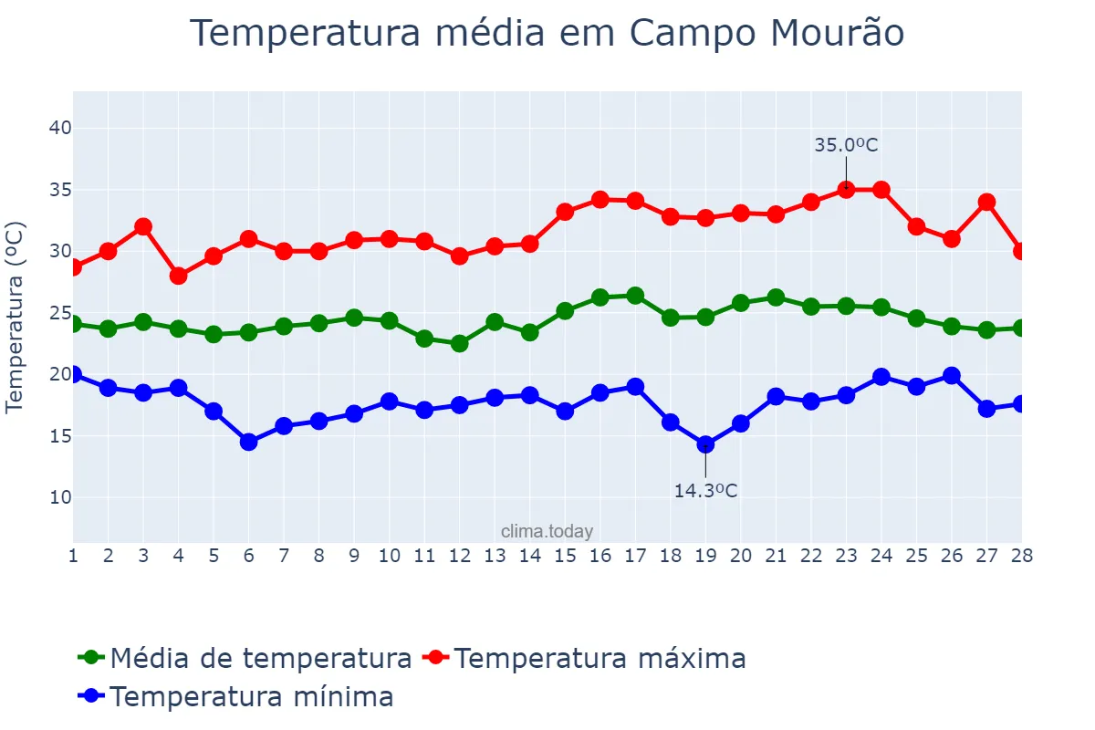 Temperatura em fevereiro em Campo Mourão, PR, BR