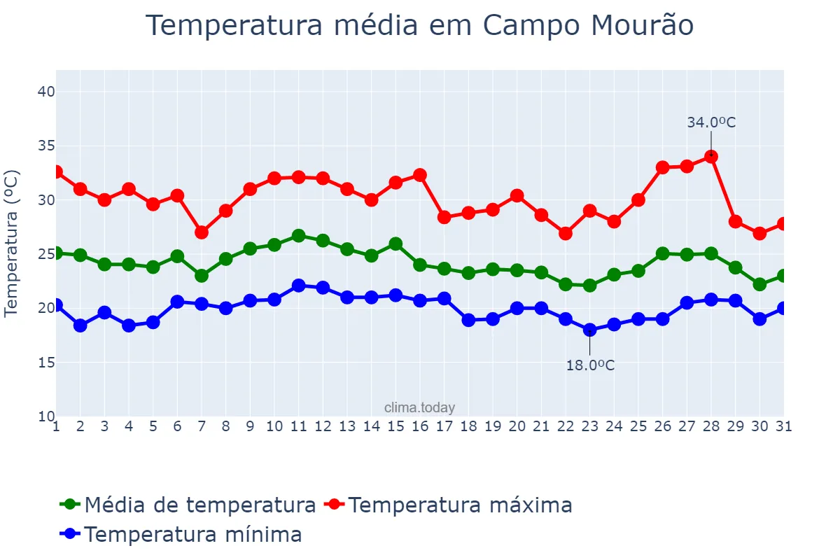 Temperatura em janeiro em Campo Mourão, PR, BR