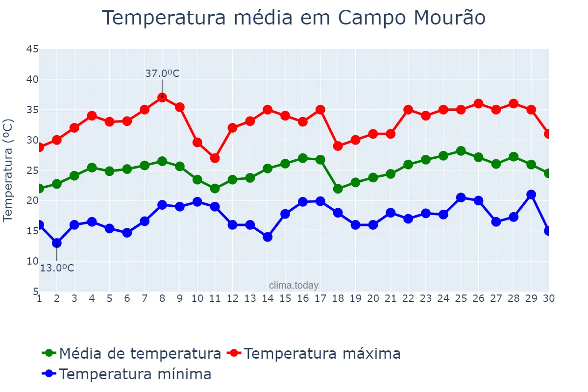 Temperatura em novembro em Campo Mourão, PR, BR