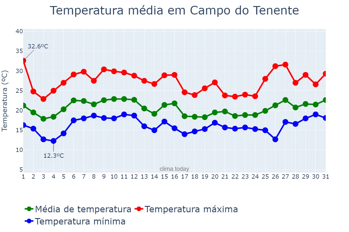 Temperatura em janeiro em Campo do Tenente, PR, BR