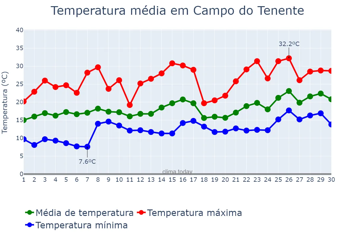 Temperatura em novembro em Campo do Tenente, PR, BR