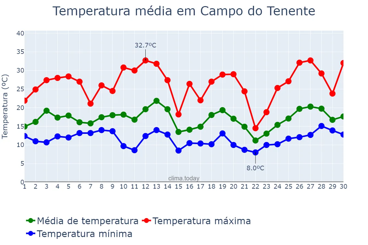 Temperatura em setembro em Campo do Tenente, PR, BR