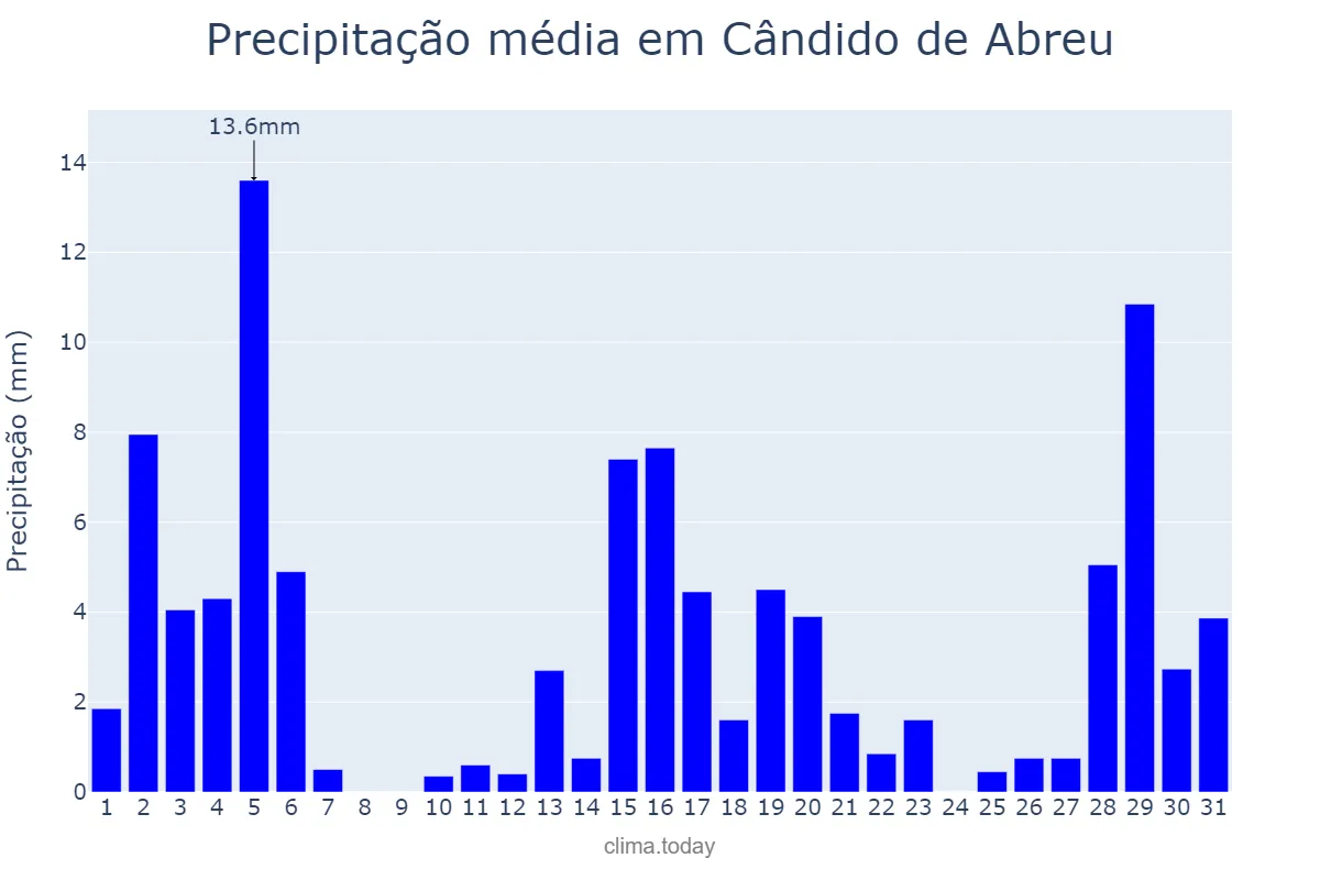 Precipitação em dezembro em Cândido de Abreu, PR, BR