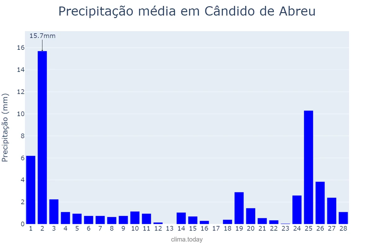 Precipitação em fevereiro em Cândido de Abreu, PR, BR