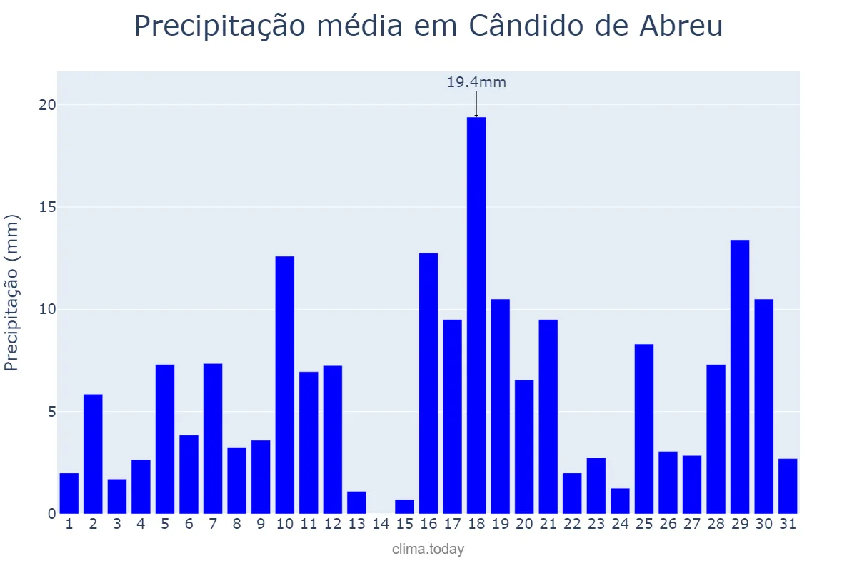 Precipitação em janeiro em Cândido de Abreu, PR, BR