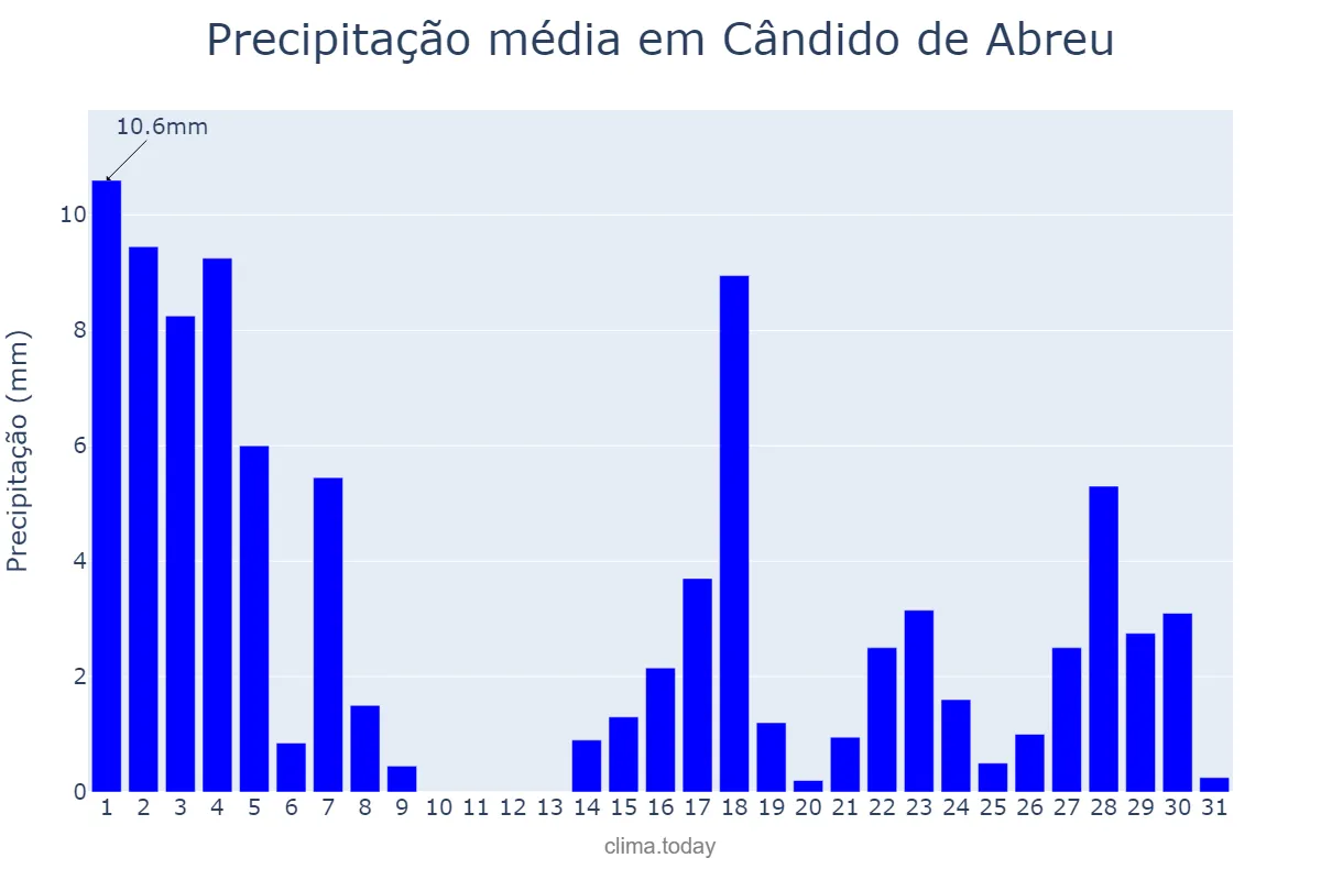 Precipitação em marco em Cândido de Abreu, PR, BR