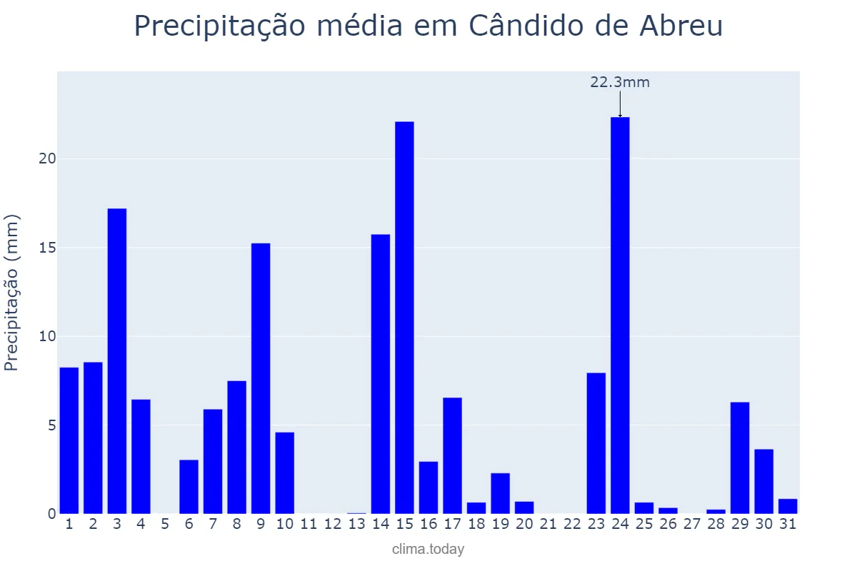 Precipitação em outubro em Cândido de Abreu, PR, BR
