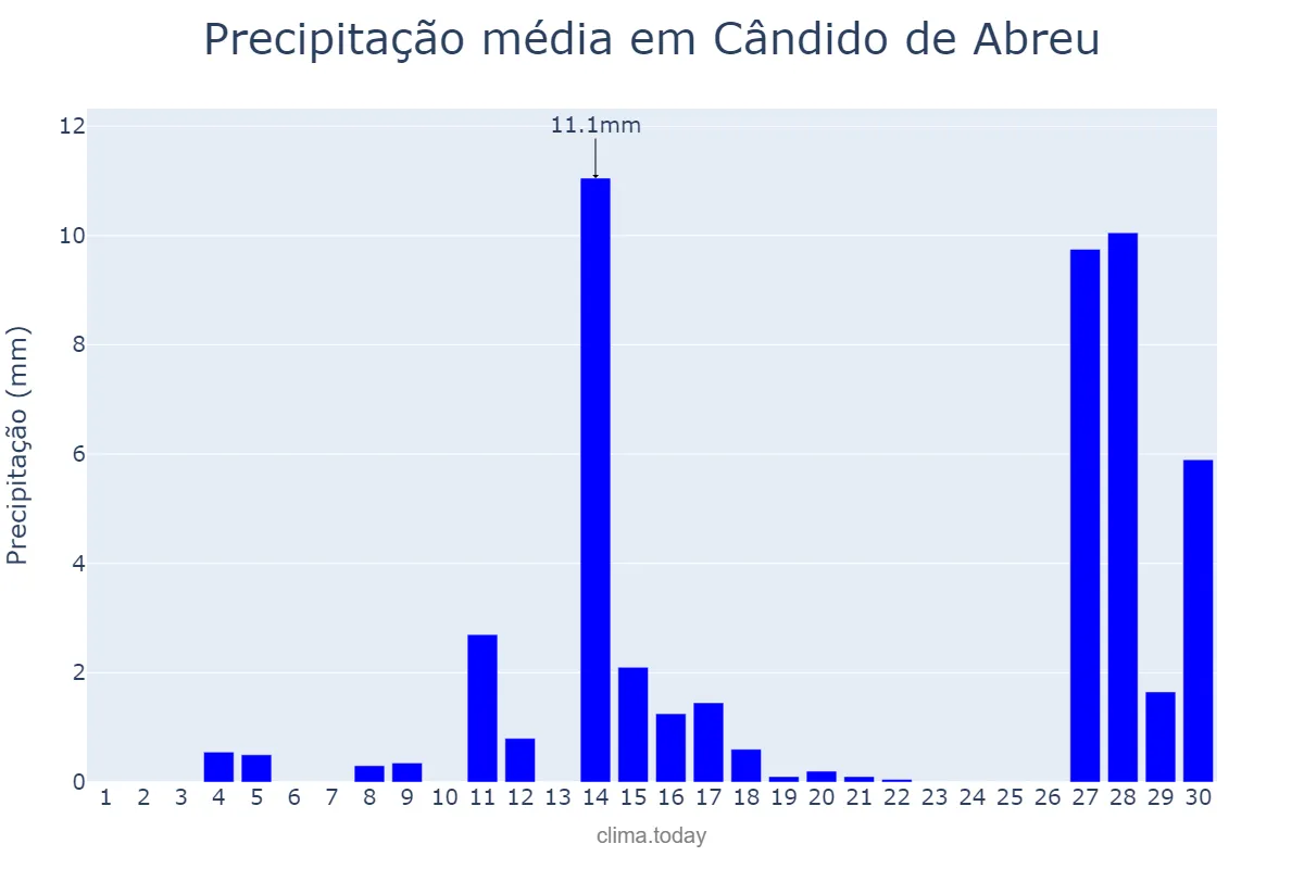 Precipitação em setembro em Cândido de Abreu, PR, BR