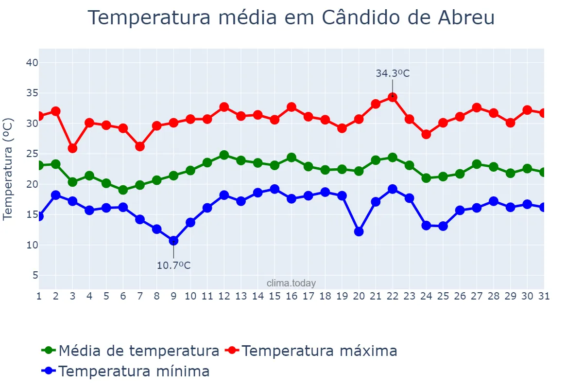 Temperatura em dezembro em Cândido de Abreu, PR, BR