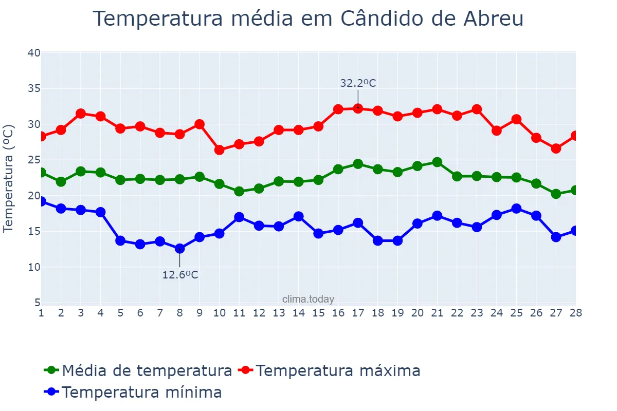 Temperatura em fevereiro em Cândido de Abreu, PR, BR
