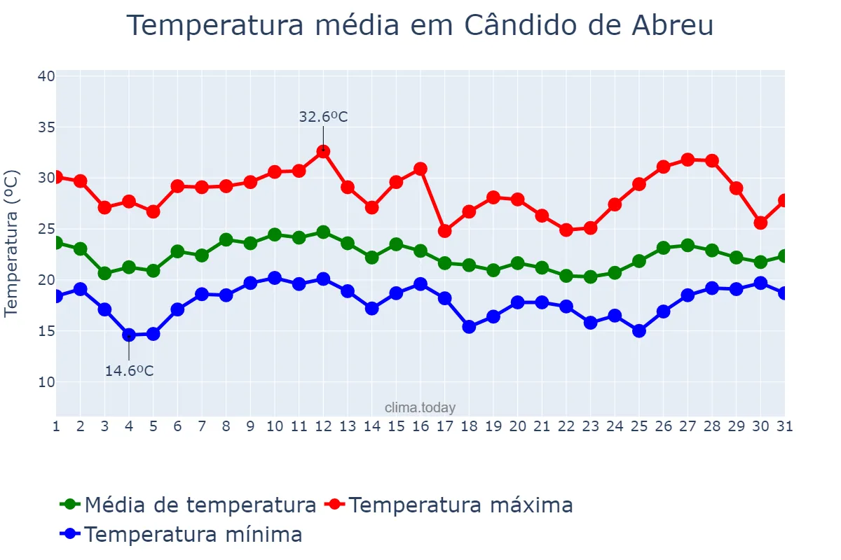 Temperatura em janeiro em Cândido de Abreu, PR, BR
