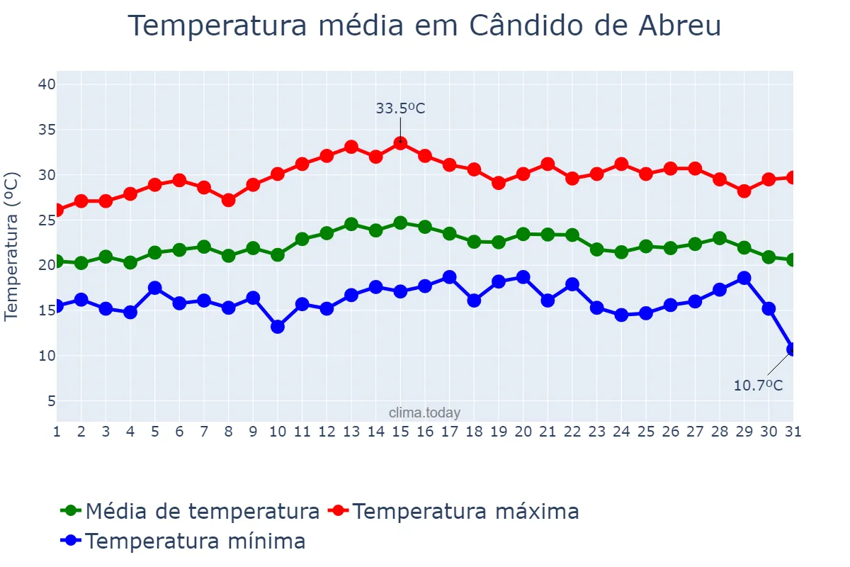 Temperatura em marco em Cândido de Abreu, PR, BR