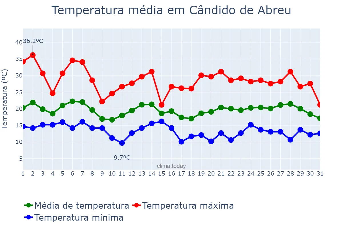 Temperatura em outubro em Cândido de Abreu, PR, BR