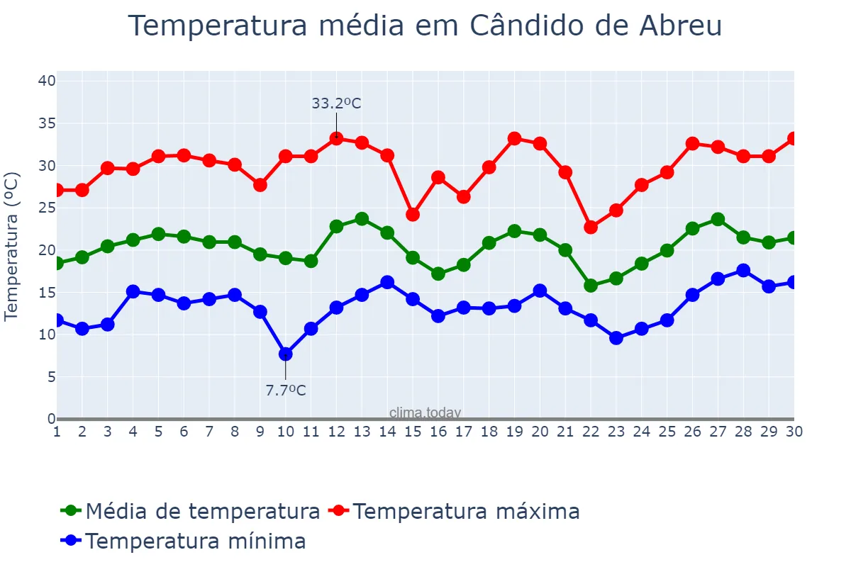 Temperatura em setembro em Cândido de Abreu, PR, BR