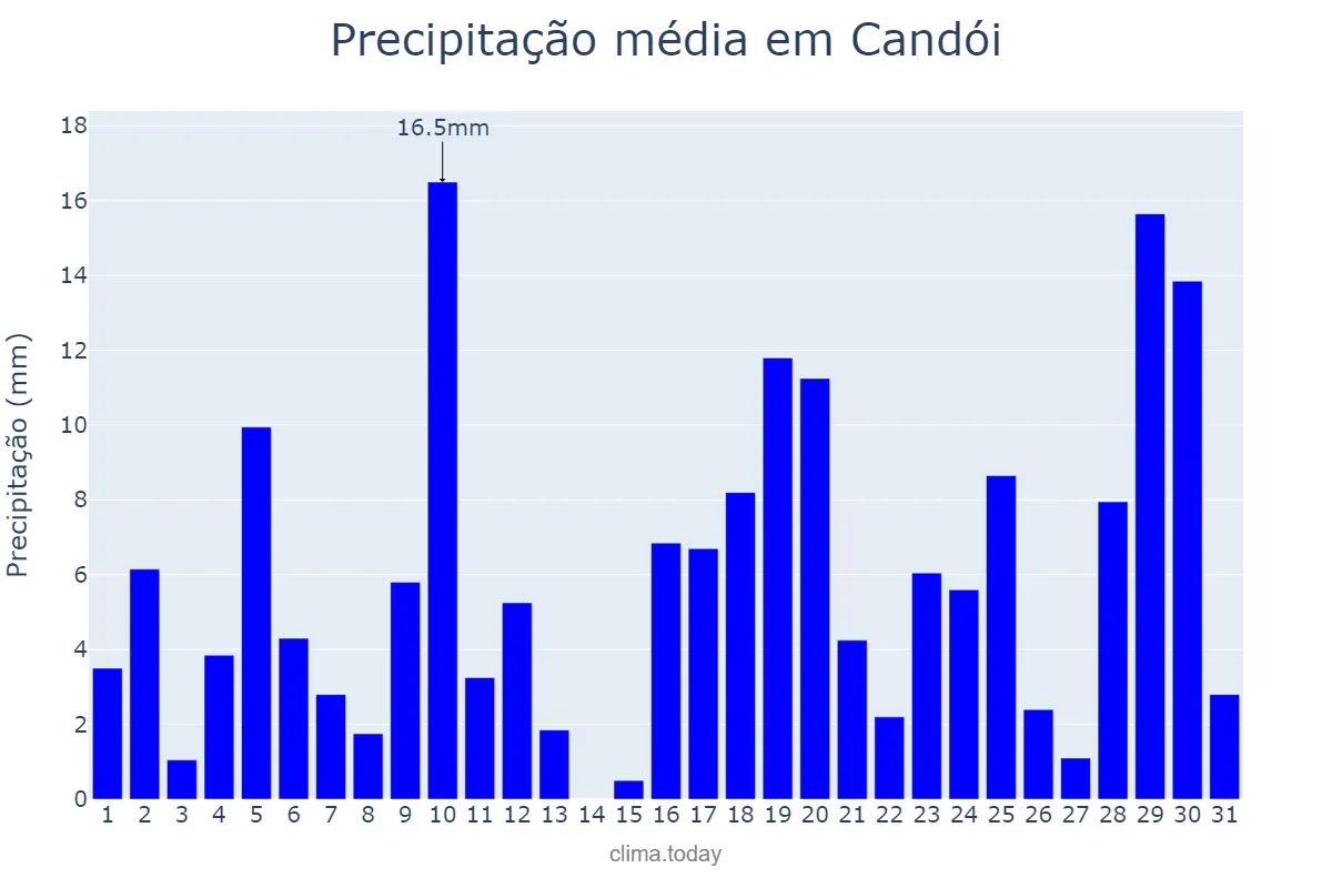 Precipitação em janeiro em Candói, PR, BR