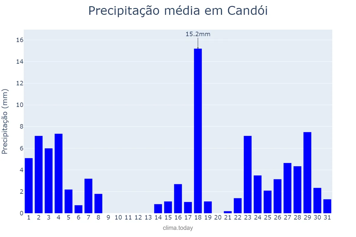 Precipitação em marco em Candói, PR, BR