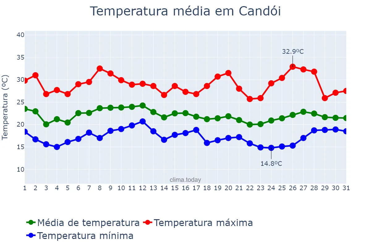 Temperatura em janeiro em Candói, PR, BR