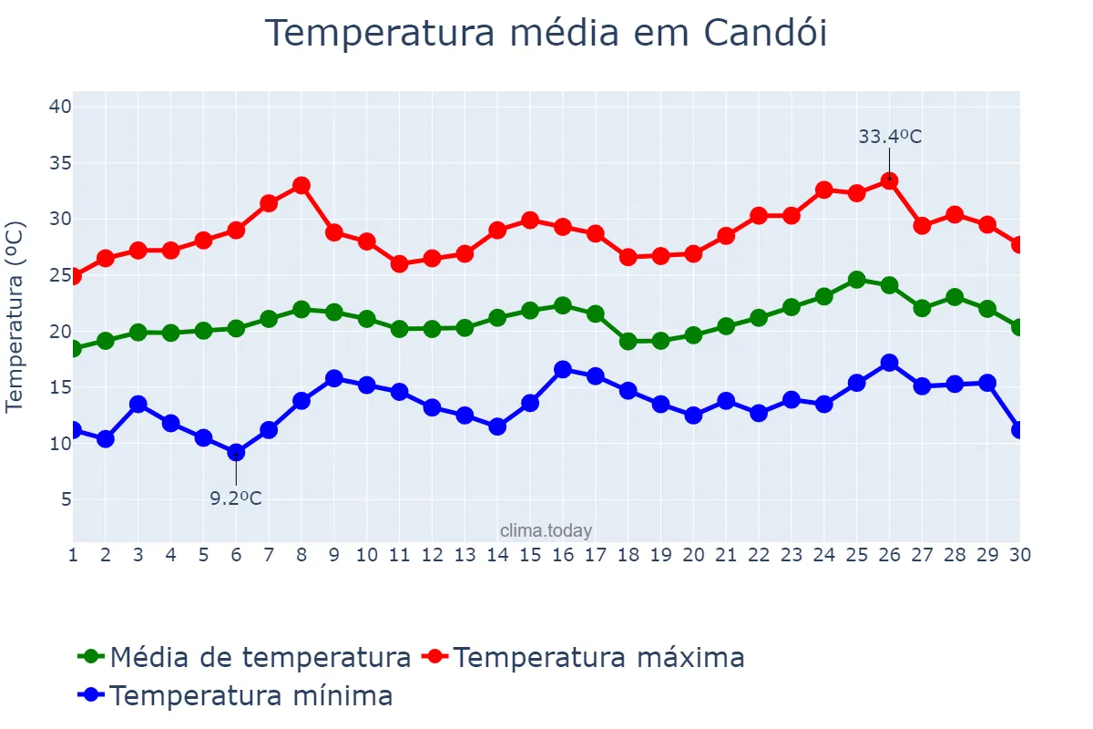 Temperatura em novembro em Candói, PR, BR