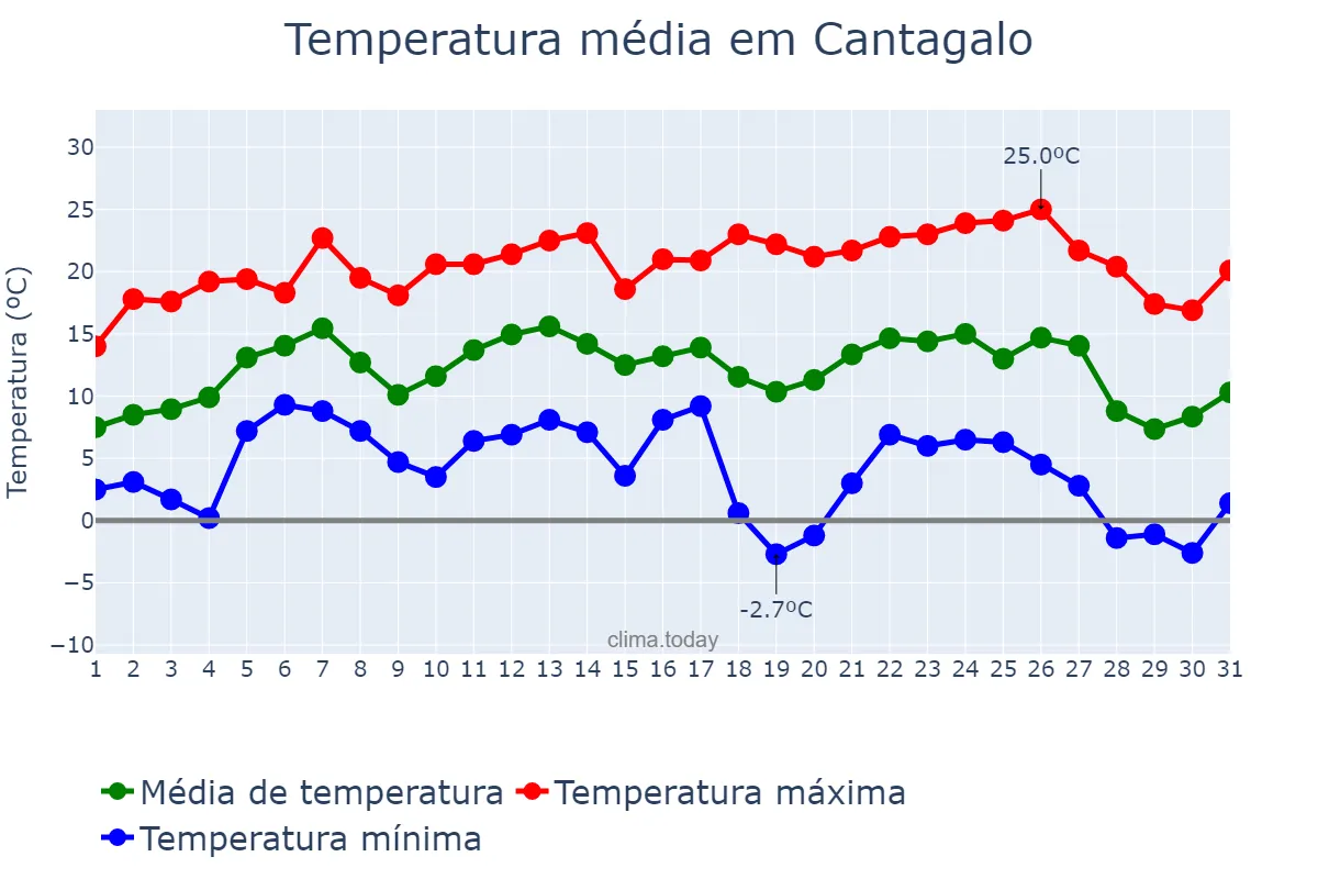 Temperatura em julho em Cantagalo, PR, BR