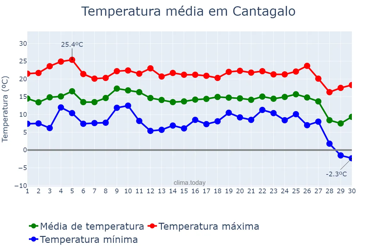 Temperatura em junho em Cantagalo, PR, BR