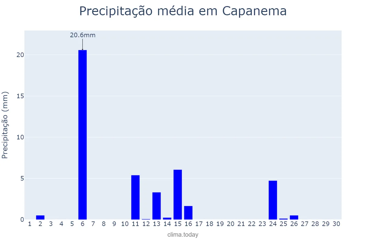 Precipitação em abril em Capanema, PR, BR