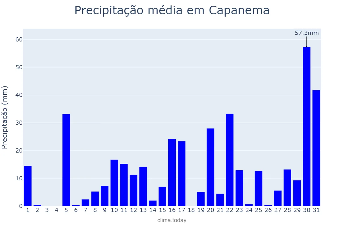 Precipitação em janeiro em Capanema, PR, BR