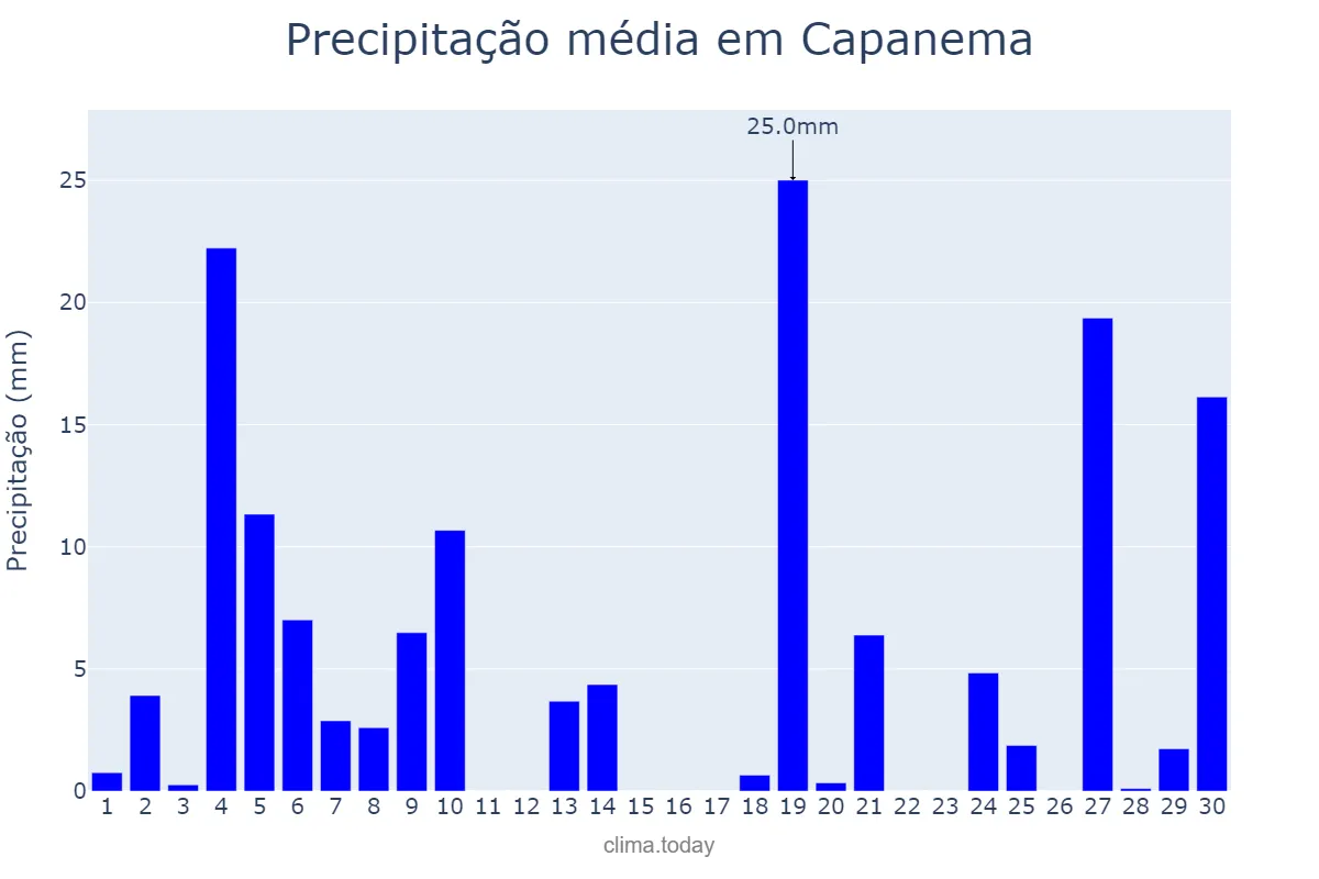 Precipitação em junho em Capanema, PR, BR