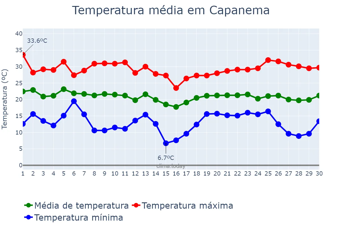 Temperatura em abril em Capanema, PR, BR
