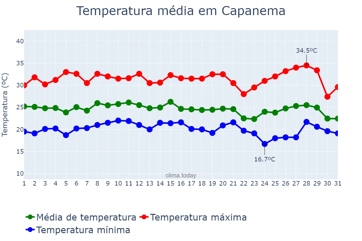Temperatura em janeiro em Capanema, PR, BR