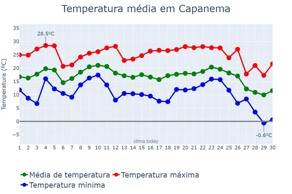 Temperatura em junho em Capanema, PR, BR